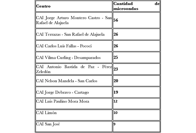 Cárceles libres de microondas