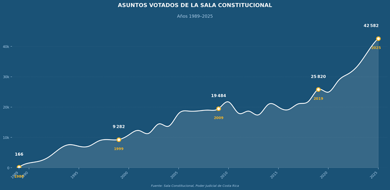La importancia de la Sala Constitucional