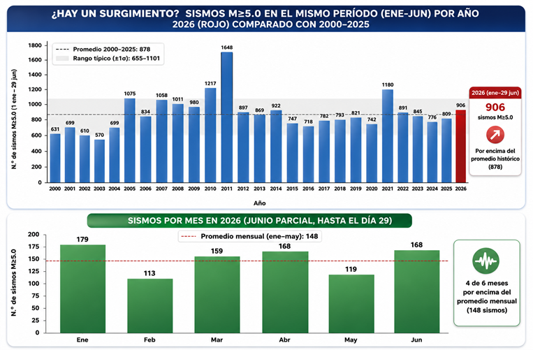 SISMOS