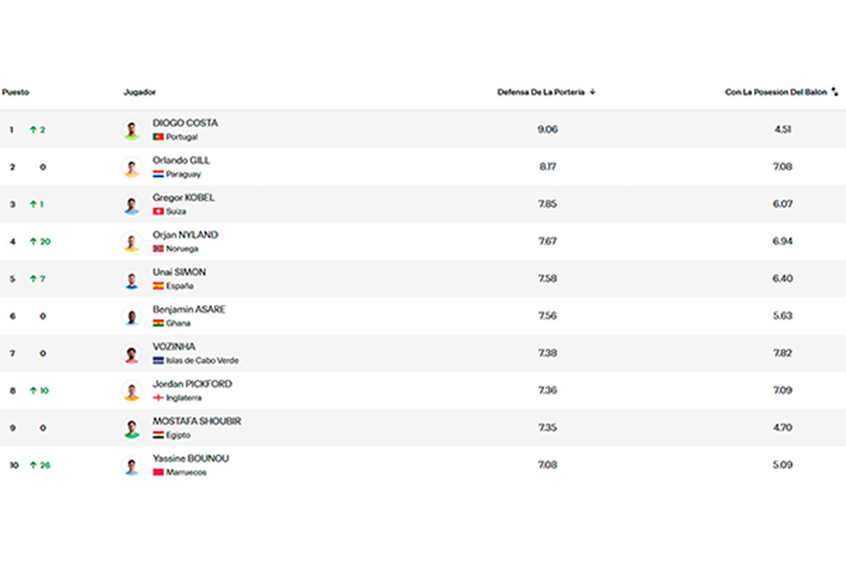 ¿Cuál es el mejor portero del Mundial?